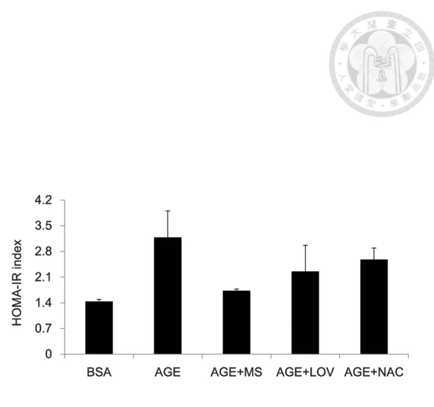 Fig. 4-7 The effect of monascin and lovastatin on HOMA-IR index of male BALB/c  mice with 22 weeks of i.p