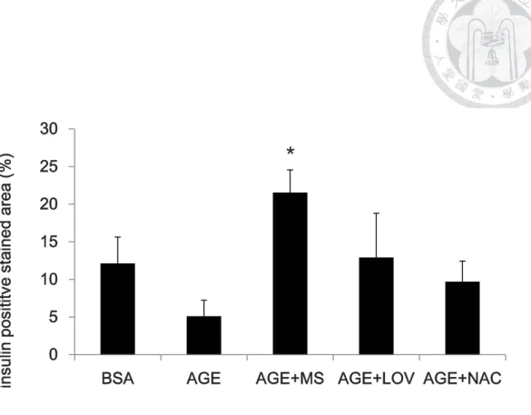 Fig. 4-9 The effect of monascin and lovastatin on islet functions in vivo. 