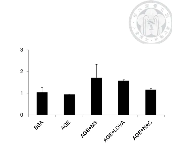 Fig. 4-10 The effect of monascin and lovastatin on the PDX-1 mRNA level of male  BALB/c mice with 22 weeks of i.p