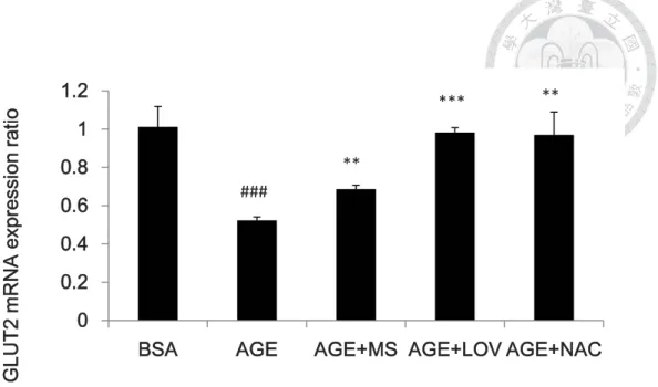 Fig. 4-13 The effect of monascin and lovastatin on GLUT2 mRNA expression ratio of  male BALB/c mice with 22 weeks of i.p