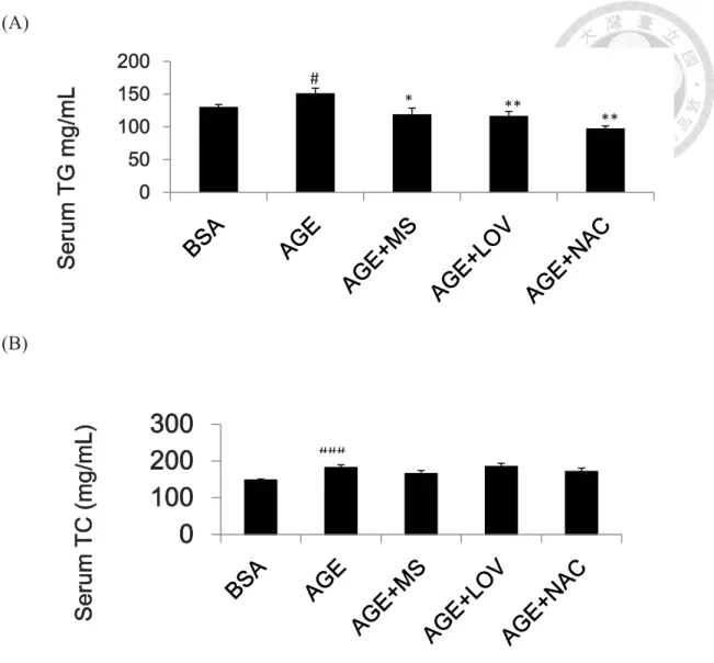 Fig 4-14 The effect of monascin and lovastatin on the serum total cholesterol and  triglyceride level of male BALB/c mice with 22 weeks of i.p