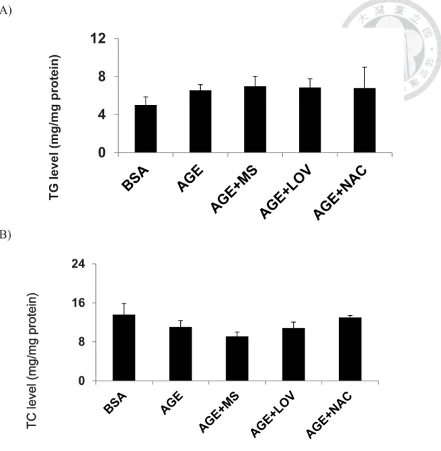 Fig. 4-15 The effect of monascin and lovastatin on the liver TCǵTG level of male  BALB/c mice with 22 weeks of i.p
