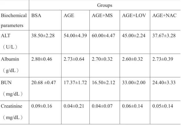 Table 4-1 the biochemical parameters of liver and kidney of male BALB/c mice with  22 weeks of i.p