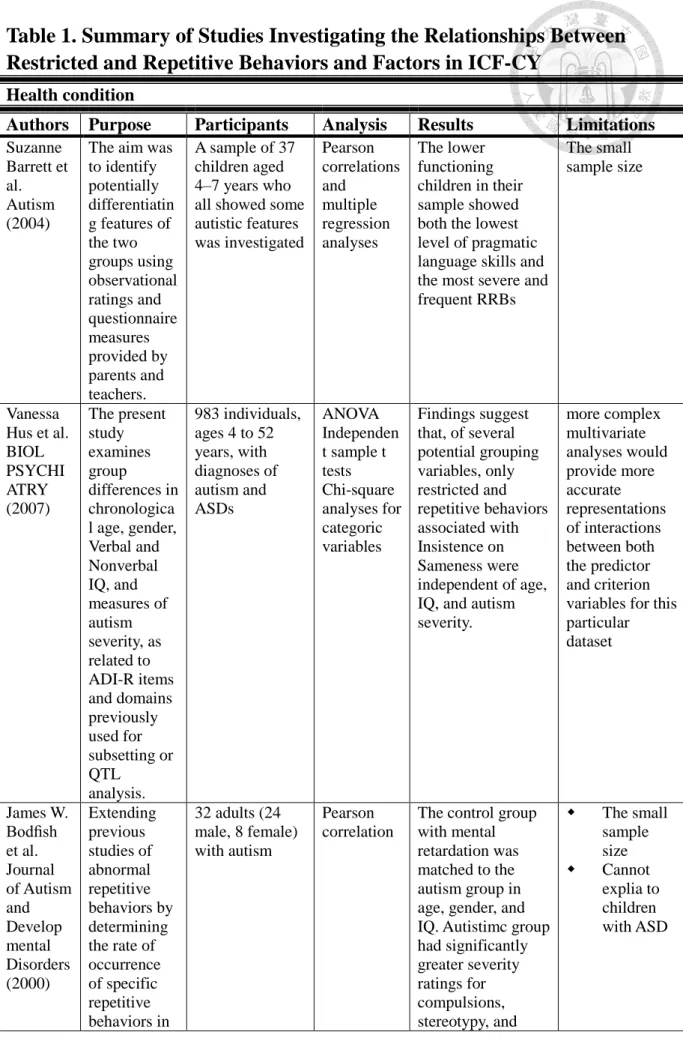 Table 1. Summary of Studies Investigating the Relationships Between  Restricted and Repetitive Behaviors and Factors in ICF-CY 