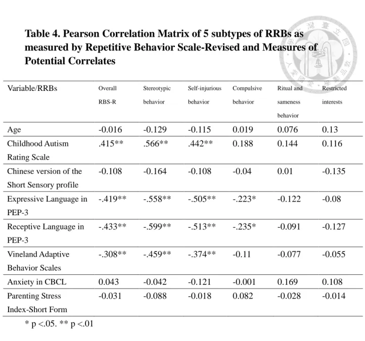 Table 4. Pearson Correlation Matrix of 5 subtypes of RRBs as  measured by Repetitive Behavior Scale-Revised and Measures of  Potential Correlates    Variable/RRBs  Overall  RBS-R  Stereotypic behavior Self-injurious behavior Compulsive behavior  Ritual and