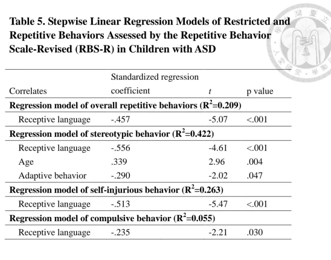 Table 5. Stepwise Linear Regression Models of Restricted and  Repetitive Behaviors Assessed by the Repetitive Behavior  Scale-Revised (RBS-R) in Children with ASD