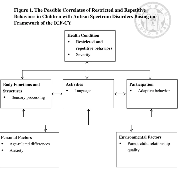 Figure 1. The Possible Correlates of Restricted and Repetitive  Behaviors in Children with Autism Spectrum Disorders Basing on  Framework of the ICF-CY