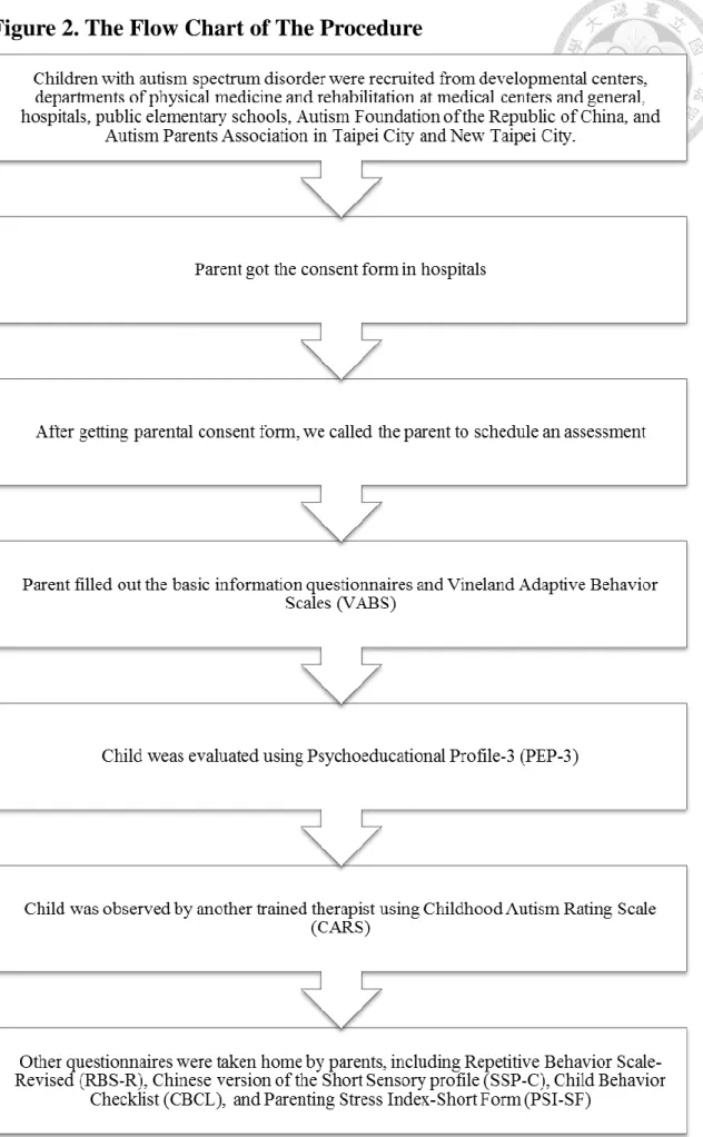 Figure 2. The Flow Chart of The Procedure
