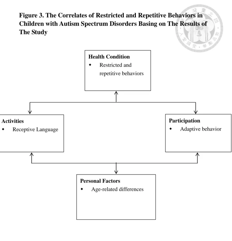 Figure 3. The Correlates of Restricted and Repetitive Behaviors in  Children with Autism Spectrum Disorders Basing on The Results of  The Study  Health Condition    Restricted and  repetitive behaviors  Activities    Receptive Language  Participation   