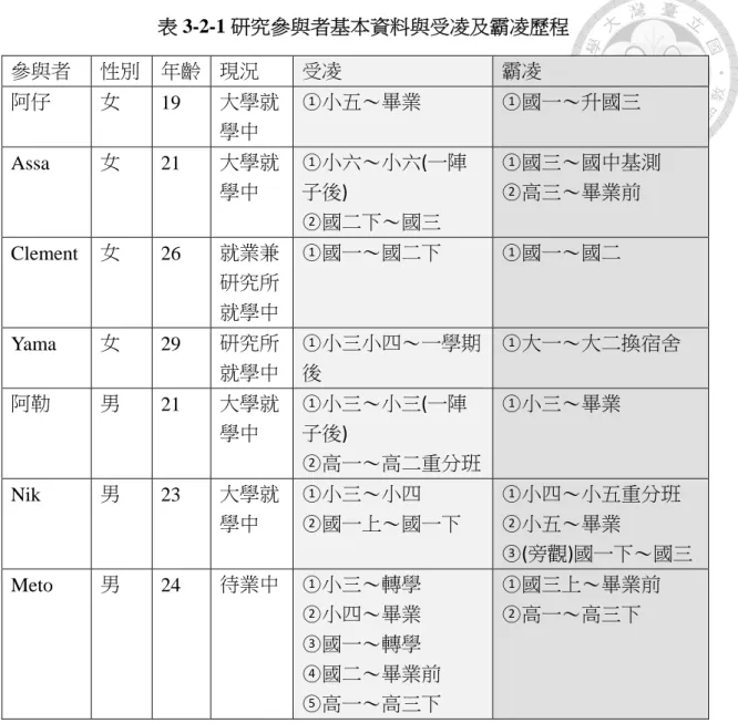 表 3-2-1 研究參與者基本資料與受凌及霸凌歷程        本研究原先預計找 6~8 位研究參與者，剛開始從少年服務中心的尋找受挫， 卻意外地經由網路徵募到許多有意願參與者，也順利地找到了七位研究參與者， 故沒有繼續透過少年服務中心或其他相關機構尋找。七位研究參與者在性別上剛 好符合原本希望的兩性兼具。年齡上分布於 19~29 歲之間，亦符合研究設定的範 圍，關於參與者年齡是否對參與本研究有影響或差異性，若以年齡最小與最長的 19 歲（阿仔）及 29 歲（Yama）兩位來討論，在訪談的過程中發現，Ya