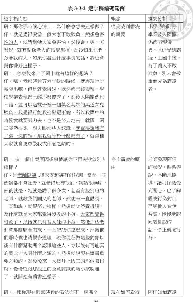 表 3-3-2  逐字稿編碼範例  逐字稿內容  概念  摘要分析  研：那你那時候心情上，為什麼會想去這樣做？  仔：就是覺得要當一個大家不敢欺負，然後會害 怕的人，就講到她大家會害怕，然後會，嗯，怎 麼說，就有點像老大的感覺那種，然後如果你們， 跟著我的人，如果你發生什麼事情的話，我也會 幫你喬好這樣子。  研：...怎麼後來上了國中就有這樣的想法？  仔：嗯，我那時候五六年級的時候，就表現也比 較突出嘛，但是就覺得說，既然都已經表現，學 校學業表現都已經那麼優秀了，然後人際關係也 不錯，還可以這樣子被