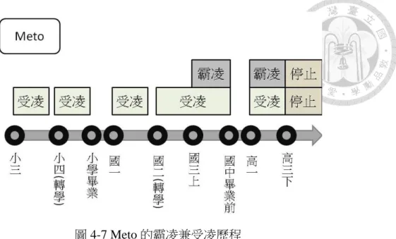 圖 4-7 Meto 的霸凌兼受凌歷程  捌、小結          七位研究參與者受凌及霸凌的經驗大多集中於小學中、高年級與國中時期， 如同文獻中提及的，霸凌事件最易發生於青少年時期的這兩個階段。其受凌與霸 凌的類型，無論男性或女性都以言語霸凌及關係霸凌為主，直接與間接的方式都 有，其中亦多少有身體或個人財物的攻擊，但較為嚴重的肢體霸凌則只有 Meto 有 這樣的經驗，從受凌轉變為霸凌，大多有原因或契機，而受凌或霸凌的停止，則 以重新分班、轉學、畢業等環境轉換的方式結束，老師、學校或家長的介入通常 沒有太