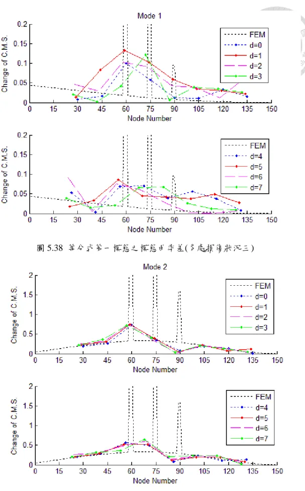圖 5.38  等分式第一模態之模態曲率差(多處損傷狀況三) 