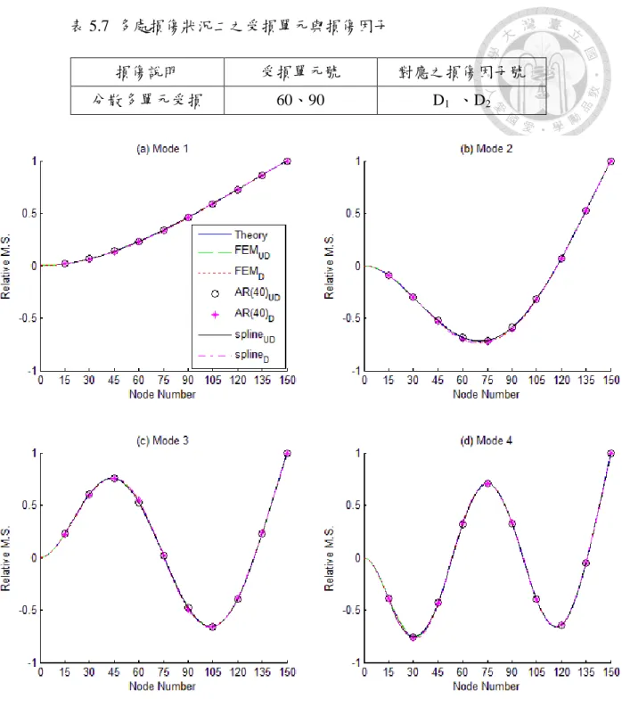 表 5.7  多處損傷狀況二之受損單元與損傷因子 