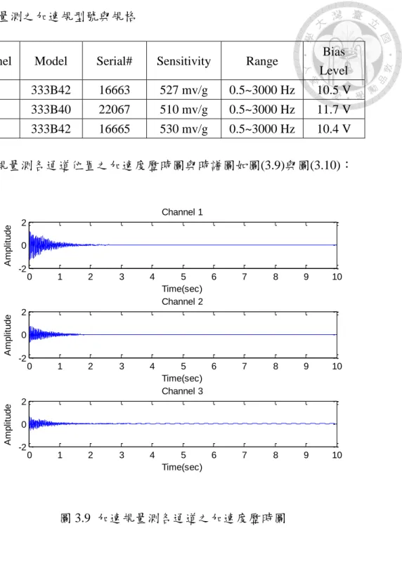 表 3.3  量測之加速規型號與規格 