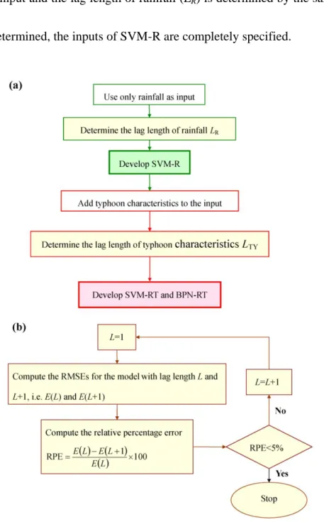 Figure 3.2  Flowcharts of (a) the model development and (b) the lag length  determination 