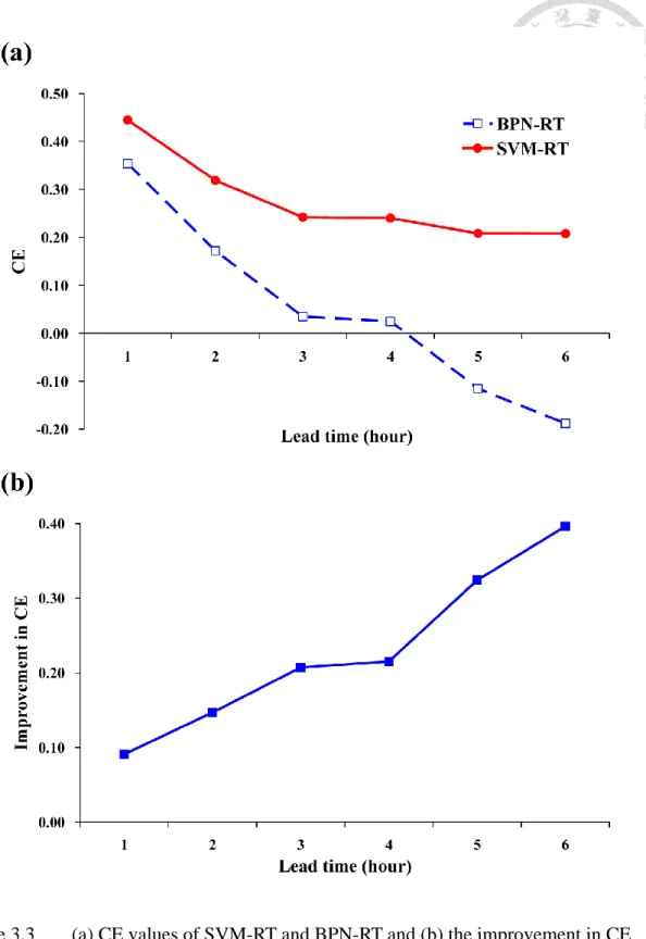 Figure 3.3  (a) CE values of SVM-RT and BPN-RT and (b) the improvement in CE  due to the use of SVM-based models instead of BPN-based models 