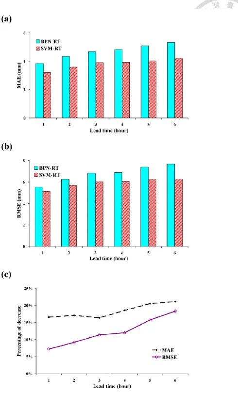 Figure 3.4  (a) MAE, (b) RMSE values of SVM-RT and BPN-RT, and (c) the  percentages of decrease in MAE and RMSE due to the use of SVM-based models 