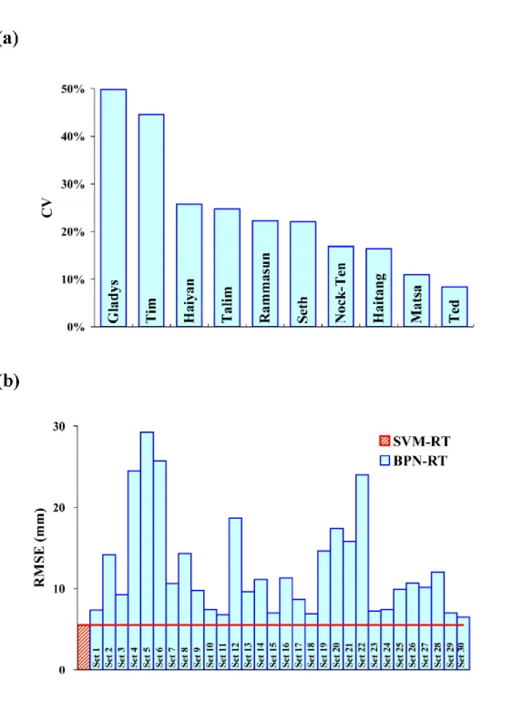 Figure 3.5  (a) CV values for each typhoon event resulting from BPN-RT trained  with 30 different sets of initial weights