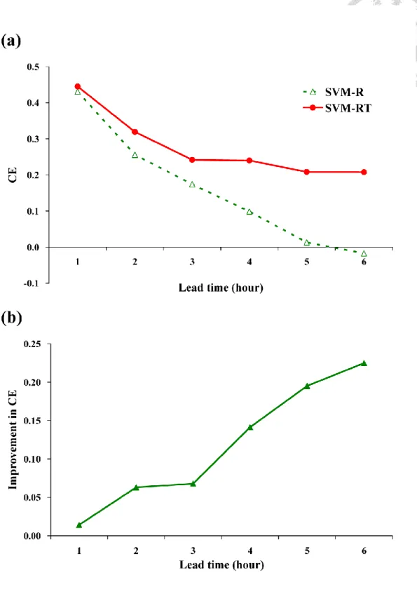Figure 3.6  (a) CE values of SVM-RT and SVM-R and (b) the improvement in CE  due to the addition of typhoon characteristics 