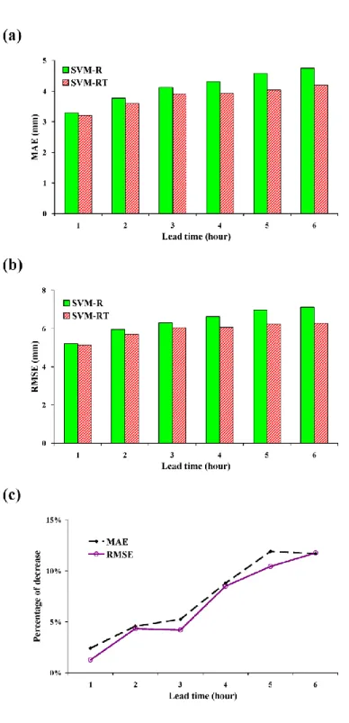 Figure 3.7  (a) MAE, (b) RMSE values of SVM-RT and SVM-R, and (c) the  percentages of decrease in MAE and RMSE due to the addition of typhoon 