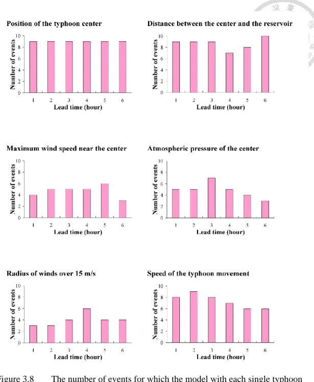 Figure 3.8  The number of events for which the model with each single typhoon  characteristic yields a higher CE value than SVM-R 