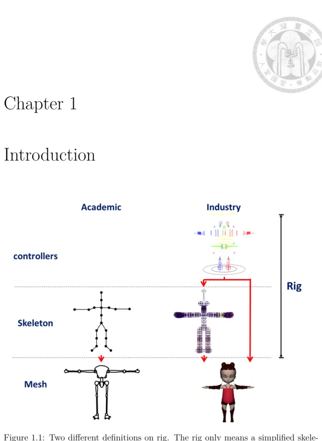 Figure 1.1: Two diﬀerent deﬁnitions on rig. The rig only means a simpliﬁed skele- skele-ton in most academic papers