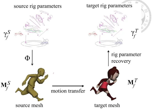 Figure 3.1: The core idea of the proposed approach. Given a source model, a source animation and a target model, our system ﬁnds a set of rig parameters to produce the target animation.