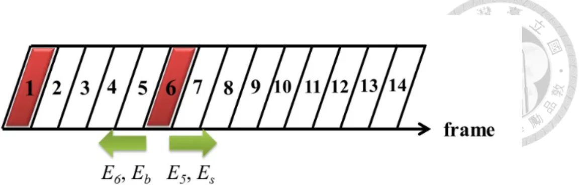 Figure 3.5: A timeline example of the resultant animation. We use E 5 , E s to propa- propa-gate the reﬁnements of the 6th frame to 7th frame ∼ 14th frame