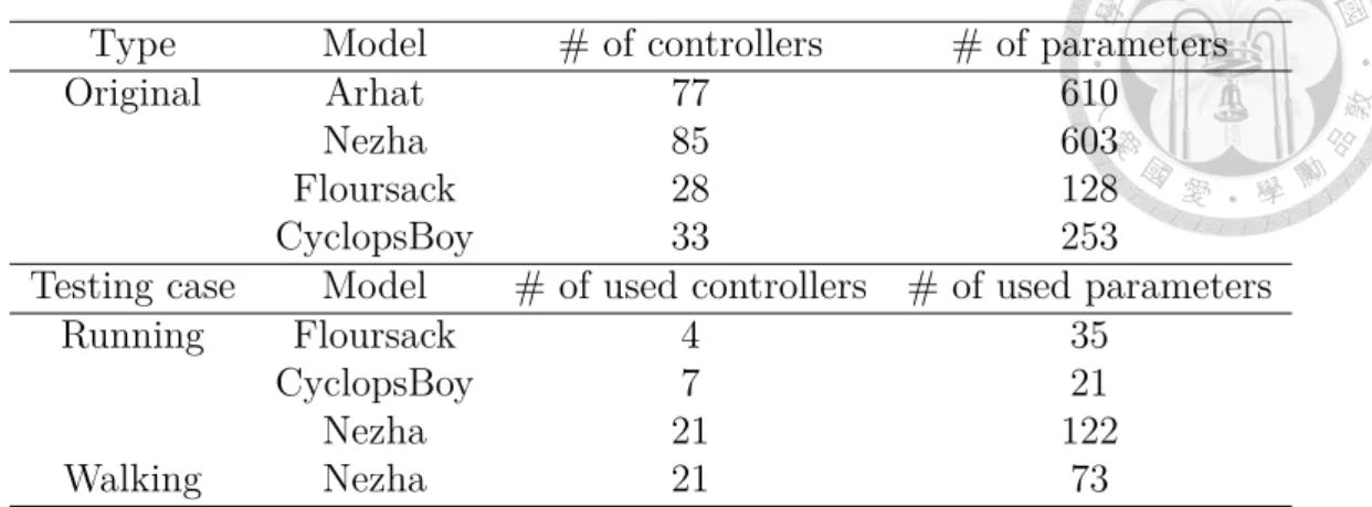Table 4.1: The numbers of controllers and parameters used in experiments.