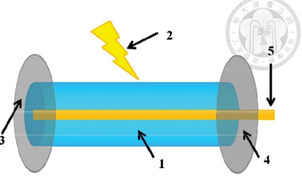 Fig. 1.1    Components of a typical laser: 1. Gain medium. 