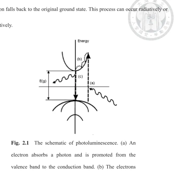 Fig. 2.1  The schematic of photoluminescence. (a) An 