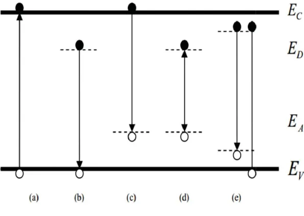 Fig. 2.2 Schematic diagram of common radiative  transitions observable with photoluminescence transitions