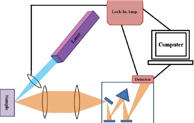 Figure 3.6: The photoluminescence experiment setup. 