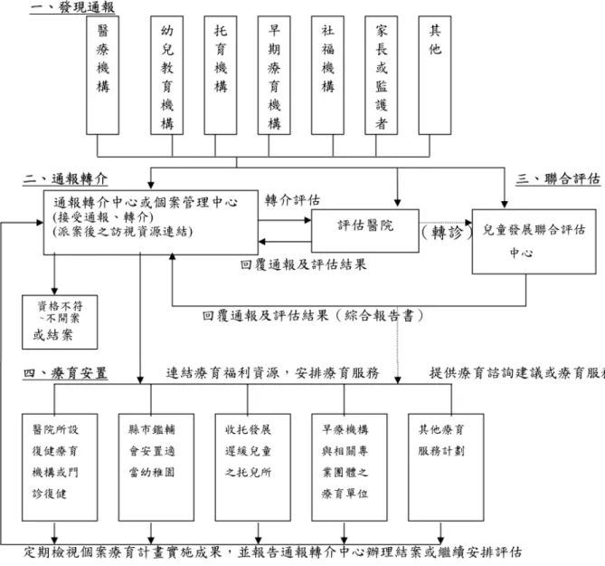 圖	 二‐1  臺灣發展遲緩兒童早期療育流程	