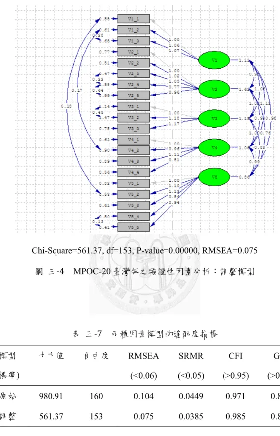 圖	 三‐4  MPOC-20 臺灣版之驗證性因素分析：調整模型	     表	 三‐7  兩種因素模型的適配度指標  模型  (標準)  卡方值  自由度  RMSEA  (<0.06)  SRMR  (<0.05)  CFI  (>0.95)  GFI  (>0.95)  原始  980.91 160  0.104 0.0449 0.971 0.829  調整  561.37 153  0.075 0.0385 0.985 0.894 