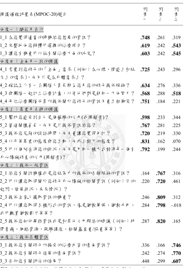 表	 三‐8  MPOC‐20 臺灣版之探索性因素分析轉軸後的成份矩陣 	 照護過程評量表(MPOC-20)題目  因素一 因素二 因素三 向度一：賦能及合作  1_1 在您覺得適當的時機給您想要的資訊？  .748  .261 .319 1_2 完整地向您解釋可選擇的治療項目？  .619  .242  .543 1_3 讓您有機會可以做有關治療方面的決定？  .603  .242  .545 向度四：全面及一致的照護  4_1 考量到您孩子的「全面」需求（例如：在心理、情感上和社 交上的需求） ，而不只