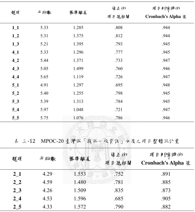 表	 三‐11  MPOC-20 臺灣版「合作與完整及支持」向度之項目整體統計量  題項  平均數  標準離差  修正的  項目總相關  項目刪除時的  Cronbach's Alpha 值  1_1  5.33 1.285  .808  .944  1_2  5.31 1.375  .812  .944  1_3  5.21 1.395  .793  .945  4_1  5.33 1.296  .777  .945  4_2  5.44 1.371  .733  .947  4_3  5.05 1.49