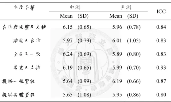 表	 三‐14  MPOC-20 臺灣版各向度之組內相關係數(n=40) 