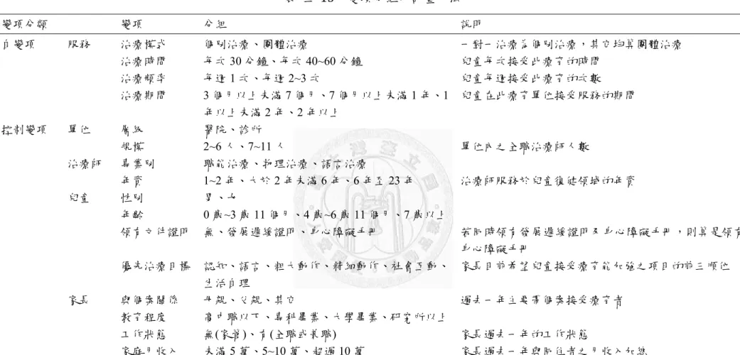 表	 三‐15  變項分組及評量方法	 變項分類  變項  分組  說明  自變項  服務  治療模式  個別治療、團體治療  一對一治療為個別治療，其它均算團體治療  治療時間  每次 30 分鐘、每次 40~60 分鐘  兒童每次接受此療育的時間  治療頻率  每週 1 次、每週 2~3 次  兒童每週接受此療育的次數  治療期間  3 個月以上未滿 7 個月、7 個月以上未滿 1 年、1 年以上未滿 2 年、2 年以上  兒童在此療育單位接受服務的期間  控制變項  單位  層級  醫院、診所  規模