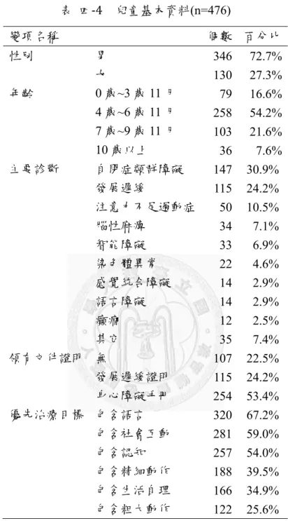 表	 四‐4  兒童基本資料(n=476)  變項名稱  個數 百分比  性別  男  346 72.7%  女  130 27.3%  年齡  0 歲~3 歲 11 月  79 16.6%  4 歲~6 歲 11 月  258 54.2%  7 歲~9 歲 11 月  103 21.6%  10 歲以上  36 7.6%  主要診斷  自閉症類群障礙  147 30.9%  發展遲緩  115 24.2%  注意力不足過動症 50 10.5%  腦性麻痺  34 7.1%  智能障礙  33 6.9%  