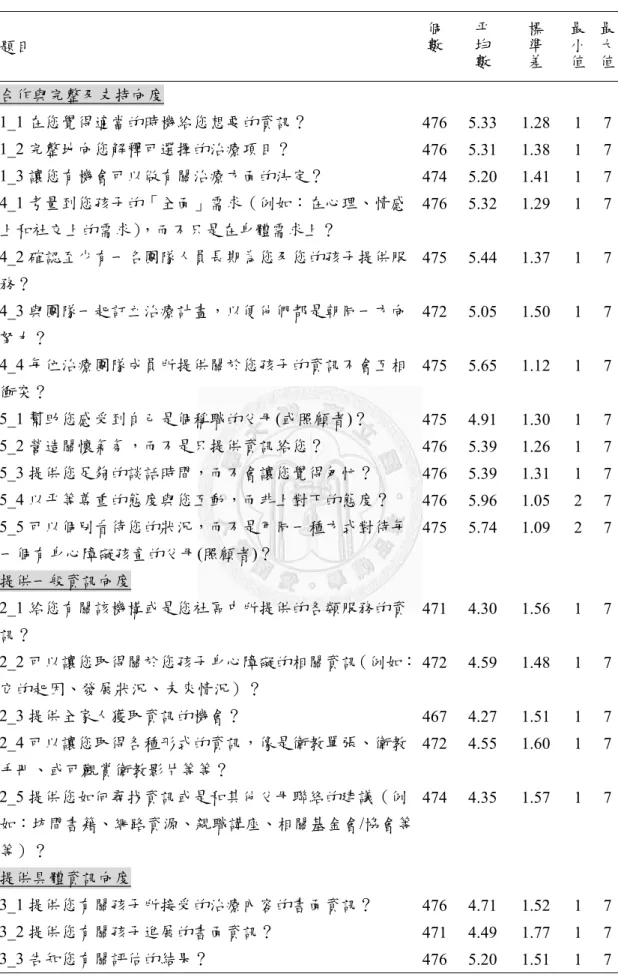 表	 四‐6  MPOC‐20 臺灣版 20 個題項分數之描述性統計	 題目  個數 平均數 標準差 最小值 最大值 合作與完整及支持向度  1_1 在您覺得適當的時機給您想要的資訊？  476 5.33 1.28 1 7 1_2 完整地向您解釋可選擇的治療項目？  476 5.31 1.38 1 7 1_3 讓您有機會可以做有關治療方面的決定？  474 5.20 1.41 1 7 4_1 考量到您孩子的「全面」需求（例如：在心理、情感 上和社交上的需求） ，而不只是在身體需求上？  476 5.32 1