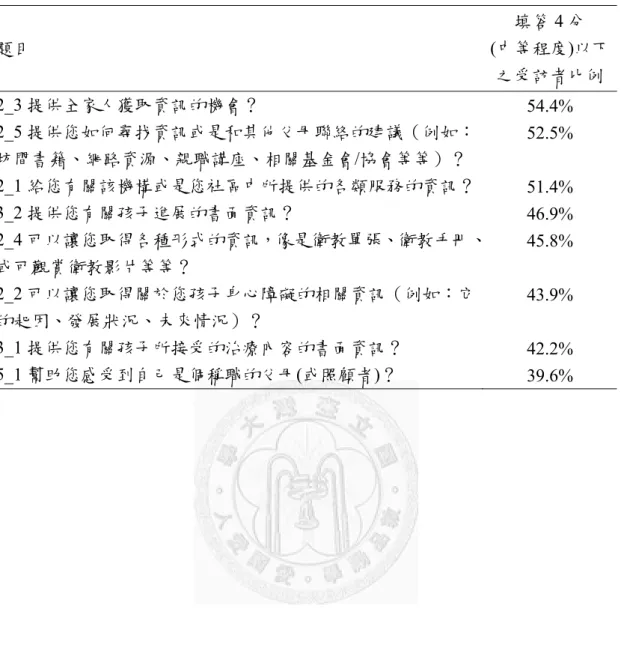 表	 四‐7  改善服務時可參考之 MPOC‐20 臺灣版題項內容	 題目  填答 4 分  (中等程度)以下 之受訪者比例 2_3 提供全家人獲取資訊的機會？  54.4%  2_5 提供您如何尋找資訊或是和其他父母聯絡的建議（例如： 坊間書籍、網路資源、親職講座、相關基金會/協會等等）？  52.5%  2_1 給您有關該機構或是您社區中所提供的各類服務的資訊？ 51.4%  3_2 提供您有關孩子進展的書面資訊？  46.9%  2_4 可以讓您取得各種形式的資訊，像是衛教單張、衛教手冊、 或可觀賞衛