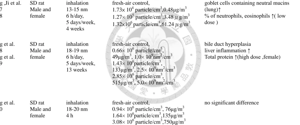 表  1.  奈米銀微粒呼吸及食入暴露之文獻回顧 