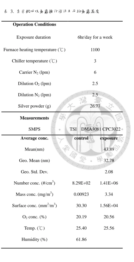 表  3.  奈米銀呼吸暴露操作條件及平均暴露濃度  Operation Conditions 