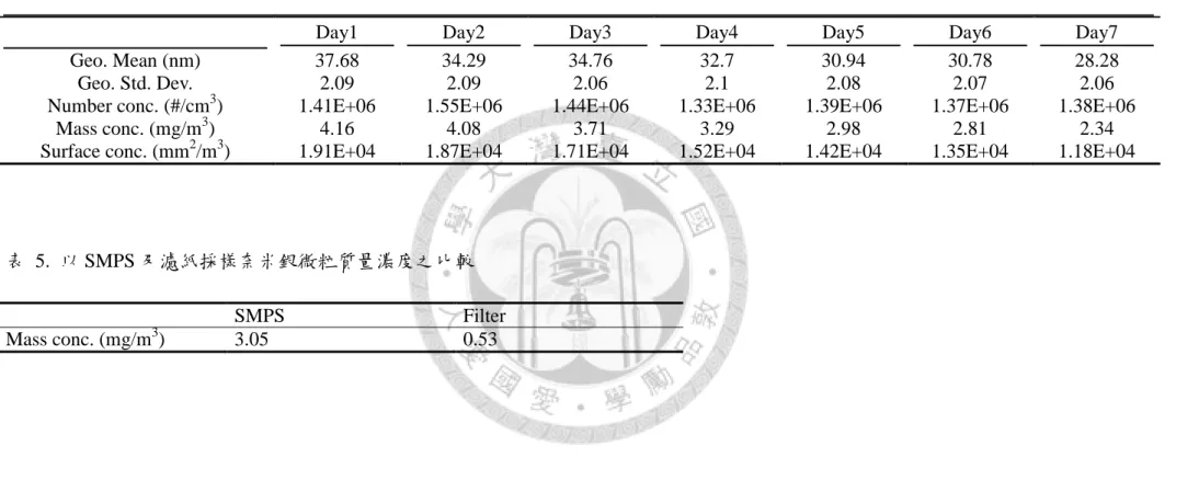 表  4.  暴露期間平均粒徑及濃度 