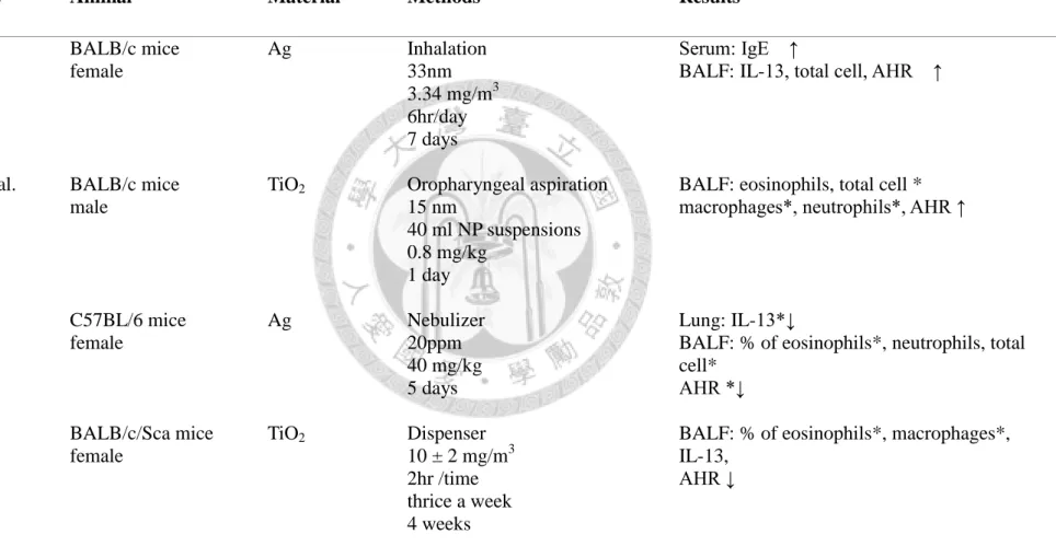 表  11.  不同奈米微粒對過敏性氣喘小鼠之呼吸毒理研究 
