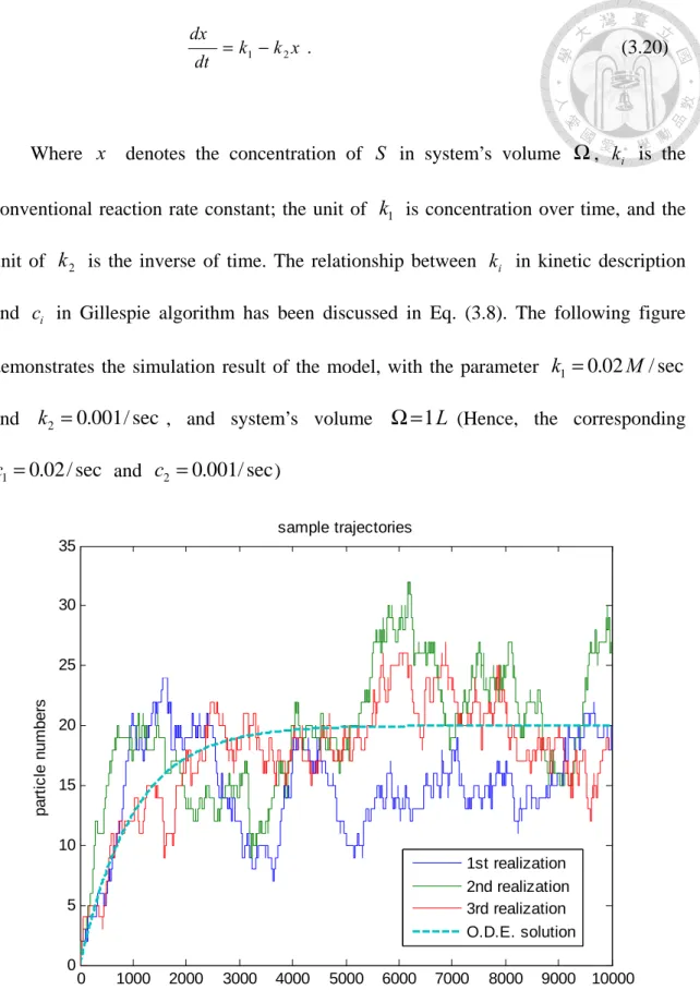 Figure 3-1  Three stochastic trajectories generated by Gillespie SSA. 