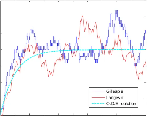 Figure 3-3  Comparison of the Gillespie algorithm and the Langevin equation. 