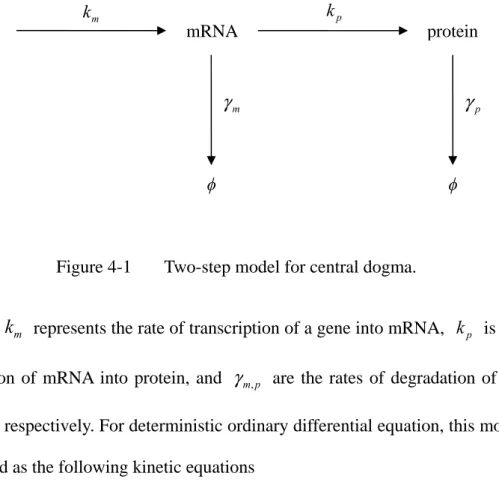 Figure 4-1  Two-step model for central dogma. 
